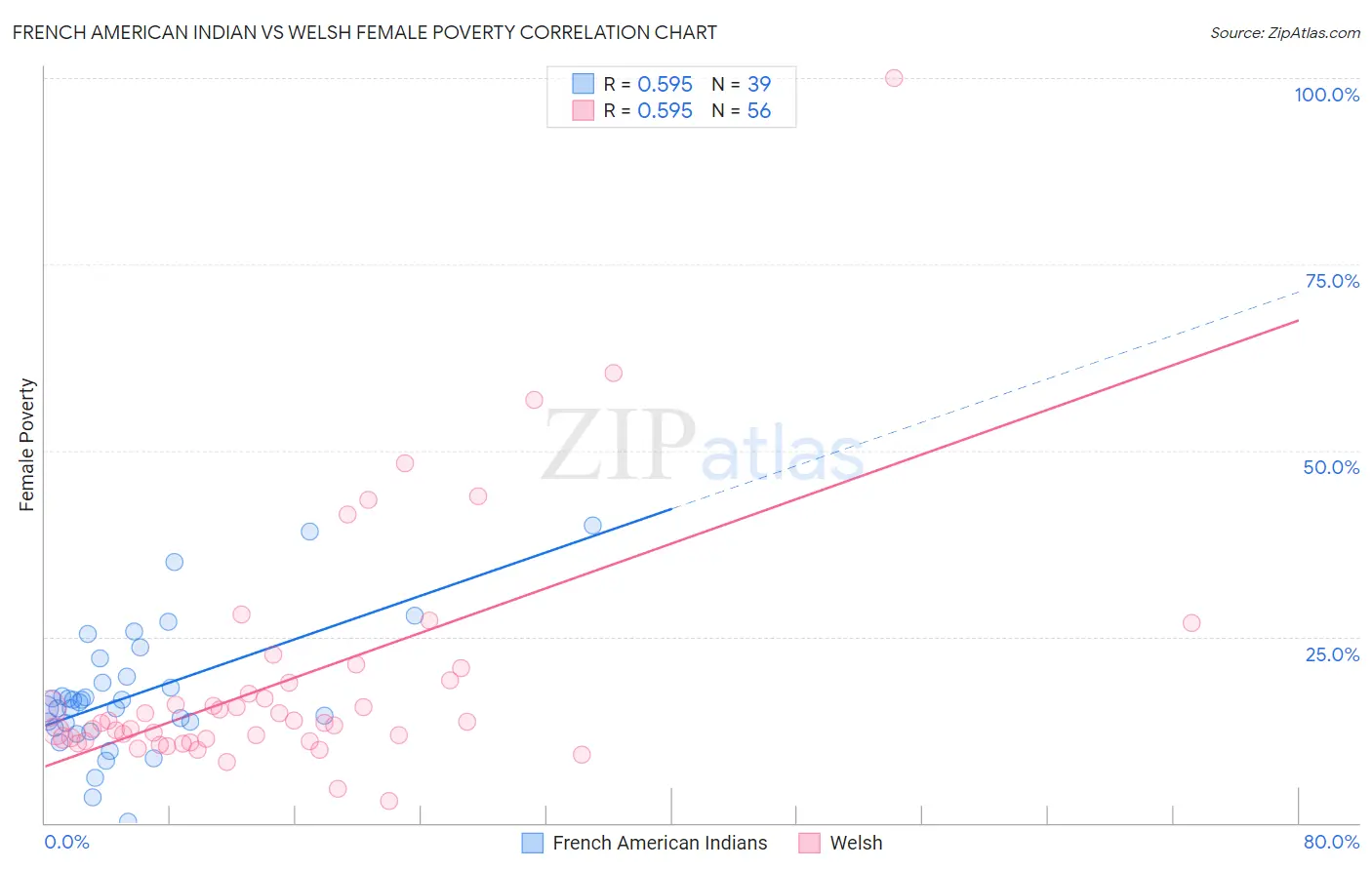 French American Indian vs Welsh Female Poverty