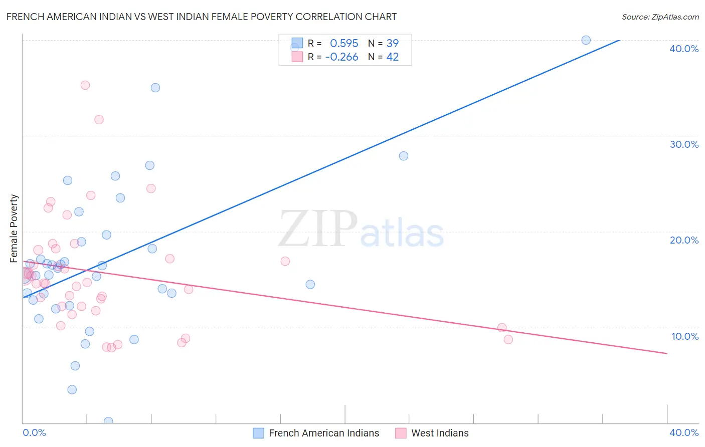 French American Indian vs West Indian Female Poverty