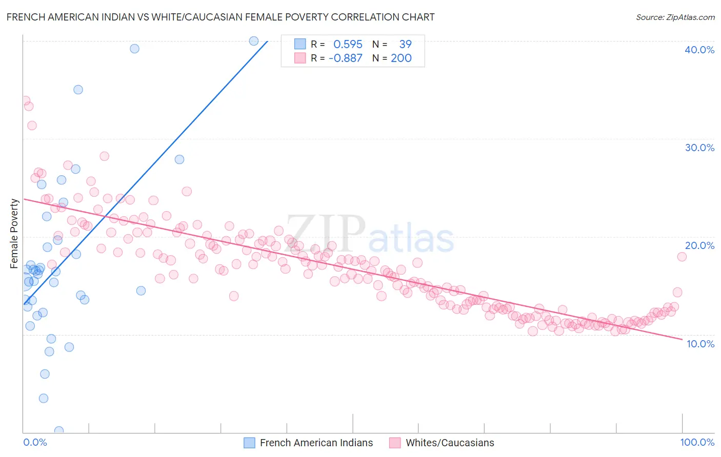 French American Indian vs White/Caucasian Female Poverty