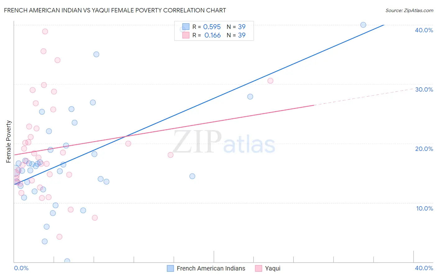 French American Indian vs Yaqui Female Poverty