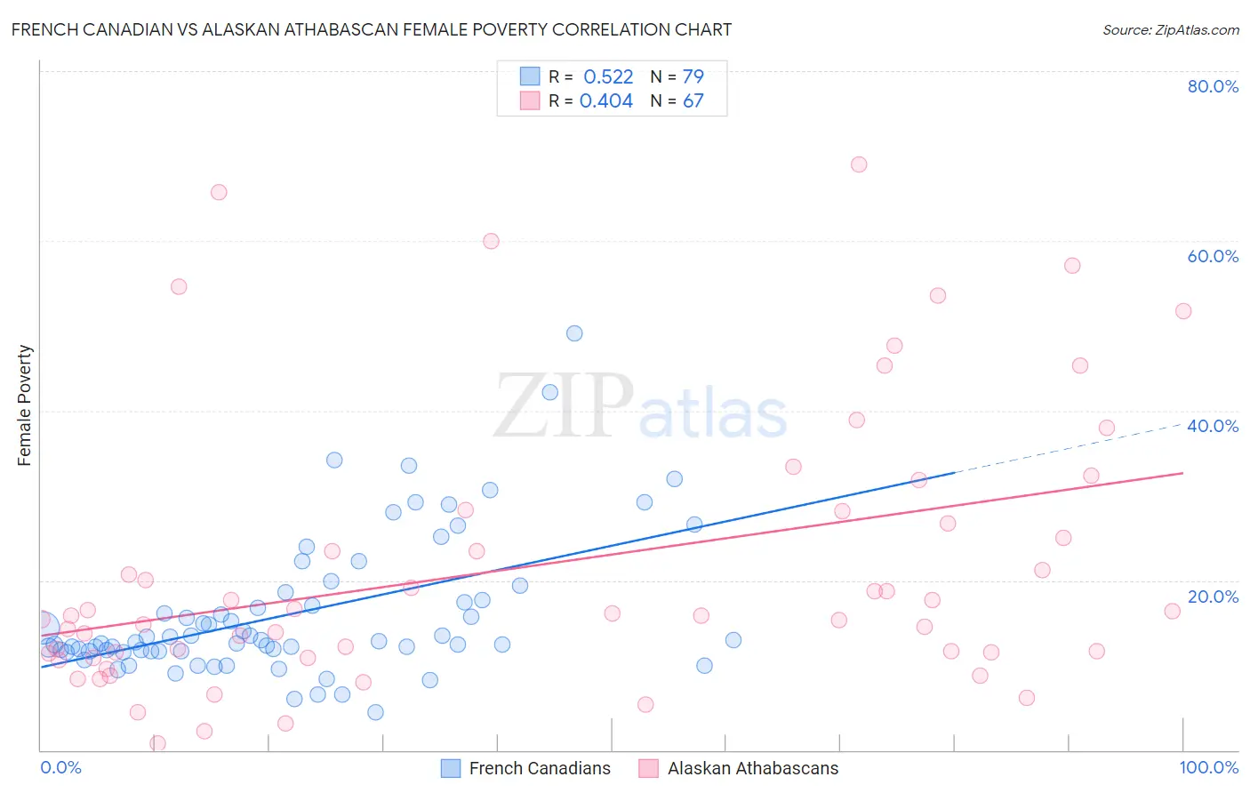 French Canadian vs Alaskan Athabascan Female Poverty