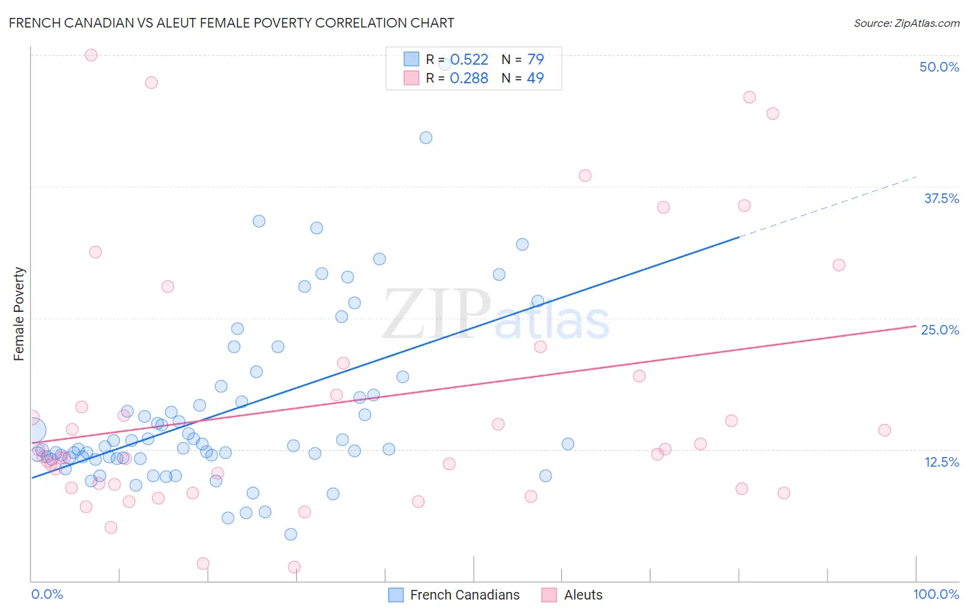 French Canadian vs Aleut Female Poverty