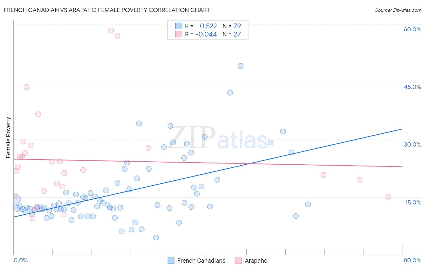 French Canadian vs Arapaho Female Poverty