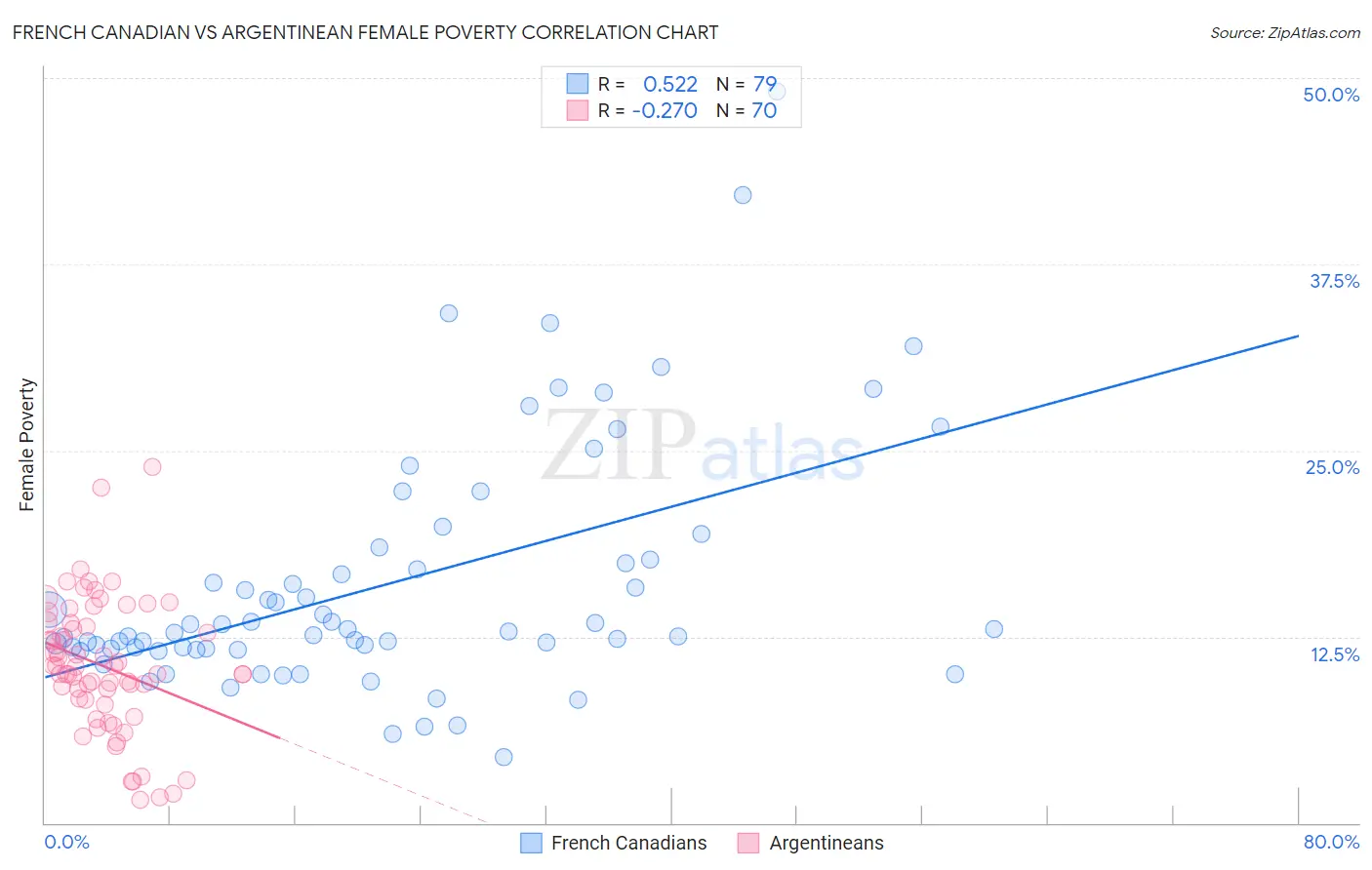 French Canadian vs Argentinean Female Poverty