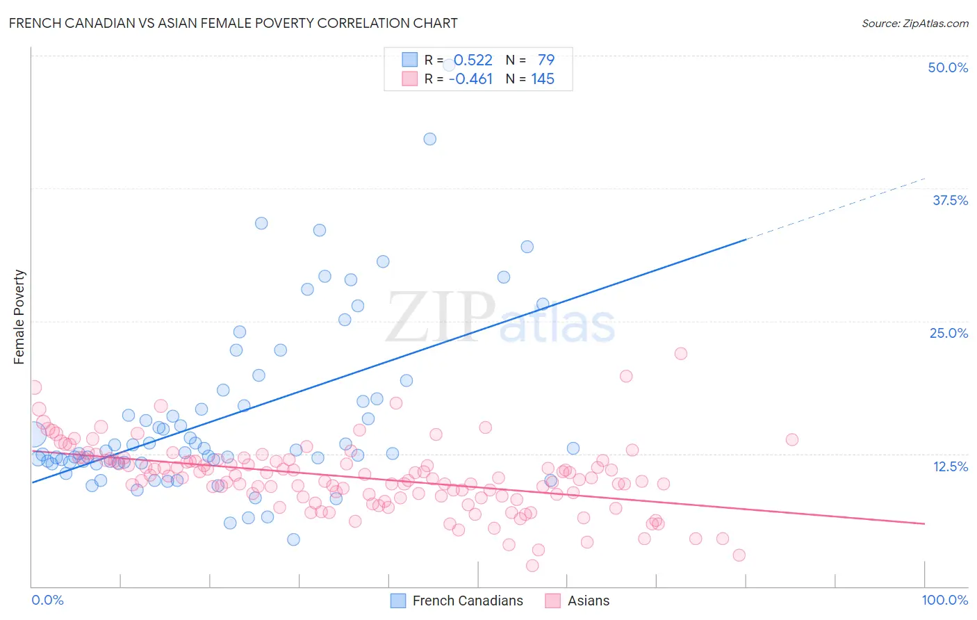 French Canadian vs Asian Female Poverty