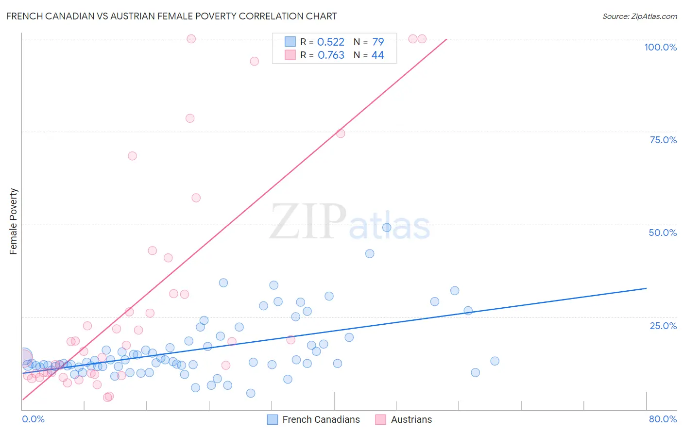 French Canadian vs Austrian Female Poverty