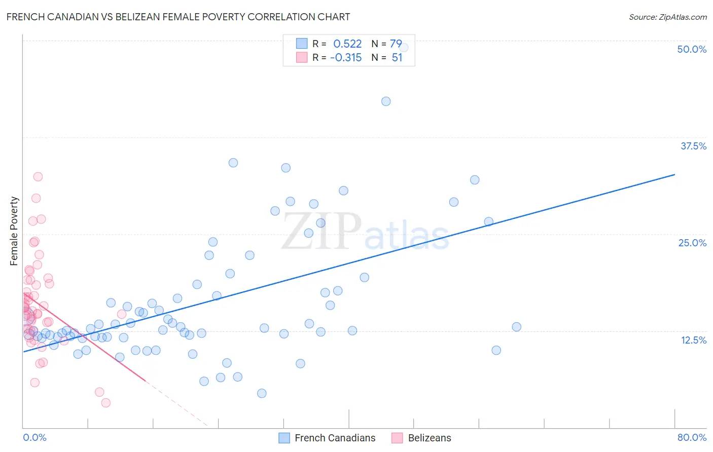 French Canadian vs Belizean Female Poverty