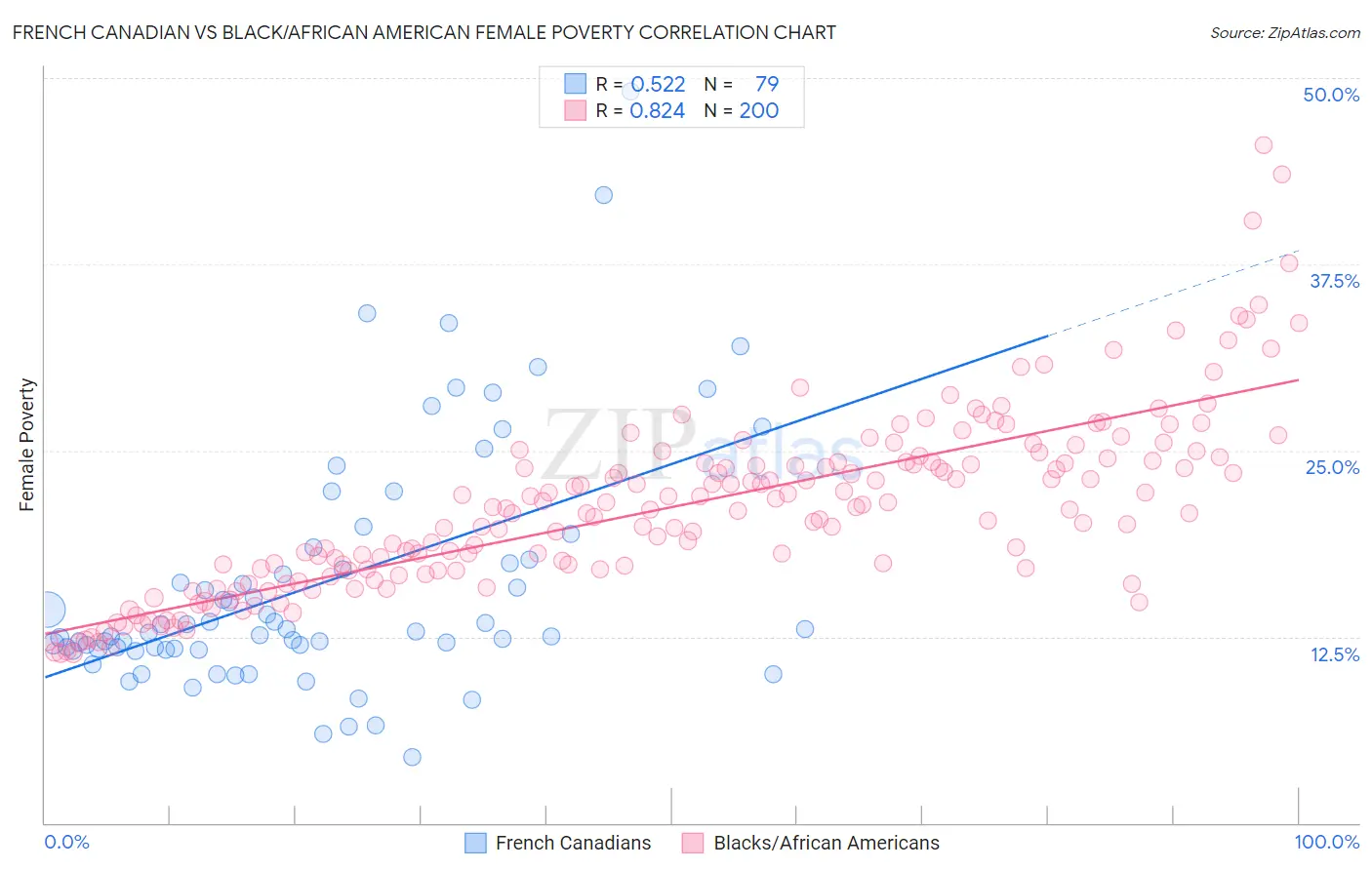 French Canadian vs Black/African American Female Poverty