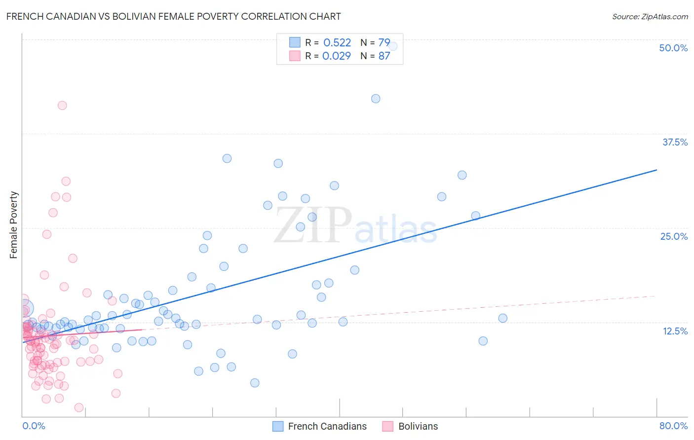 French Canadian vs Bolivian Female Poverty