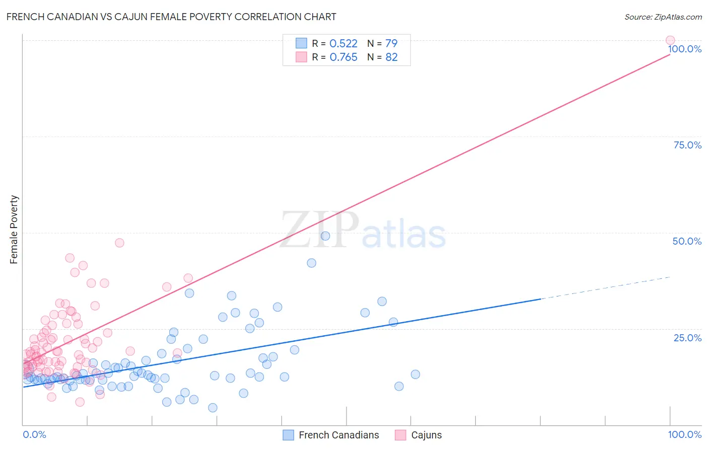 French Canadian vs Cajun Female Poverty