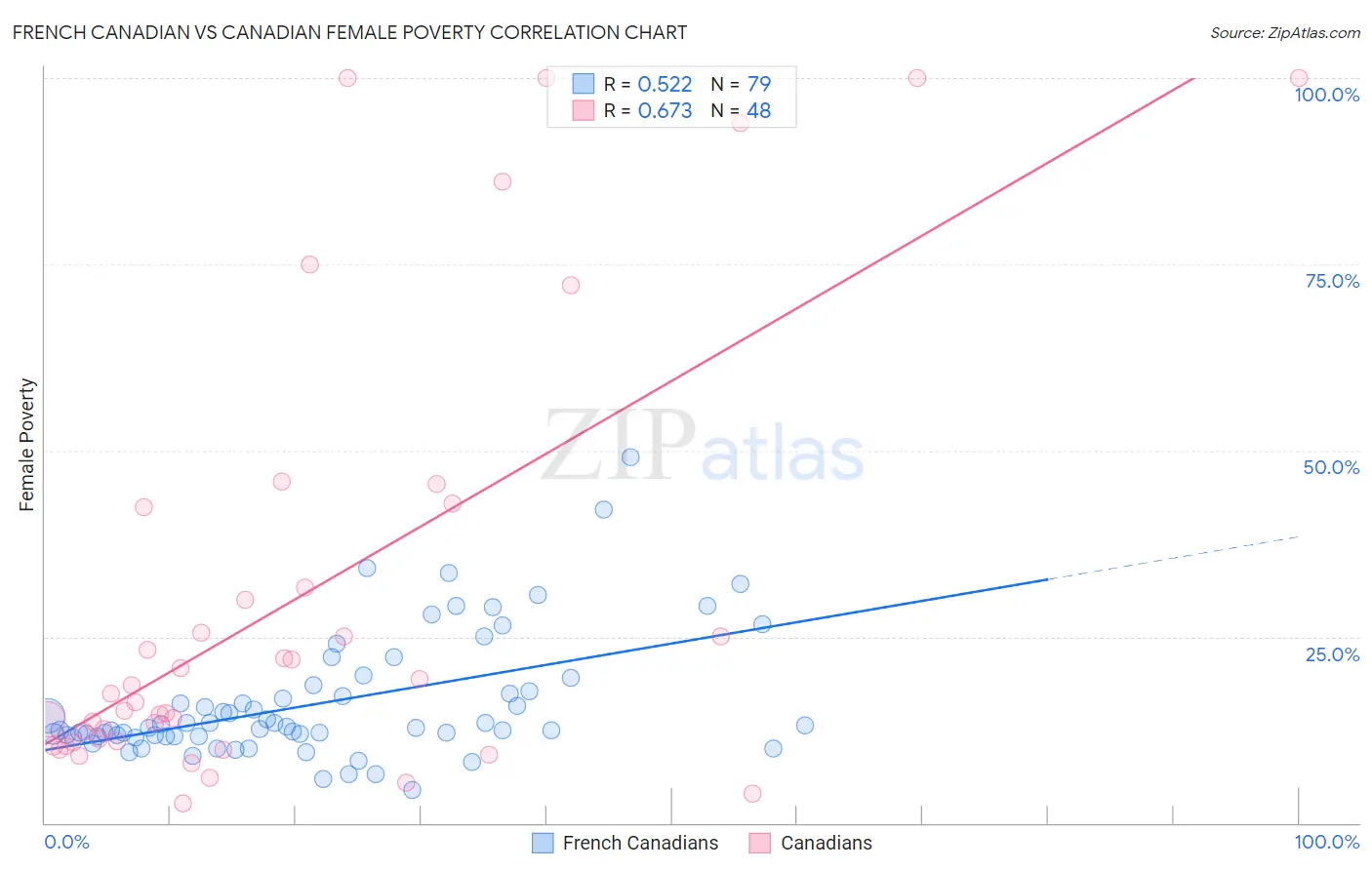 French Canadian vs Canadian Female Poverty