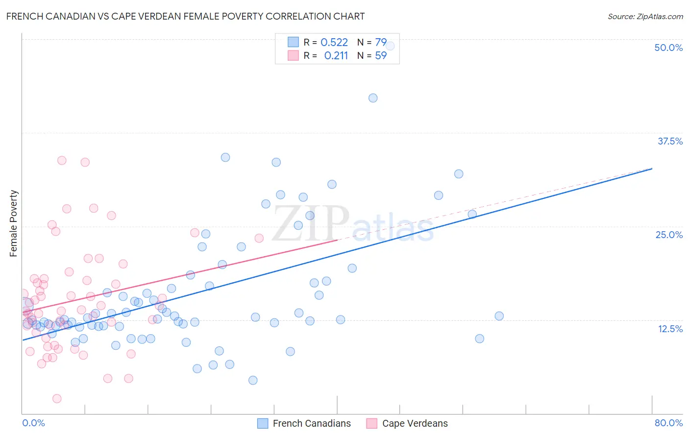 French Canadian vs Cape Verdean Female Poverty