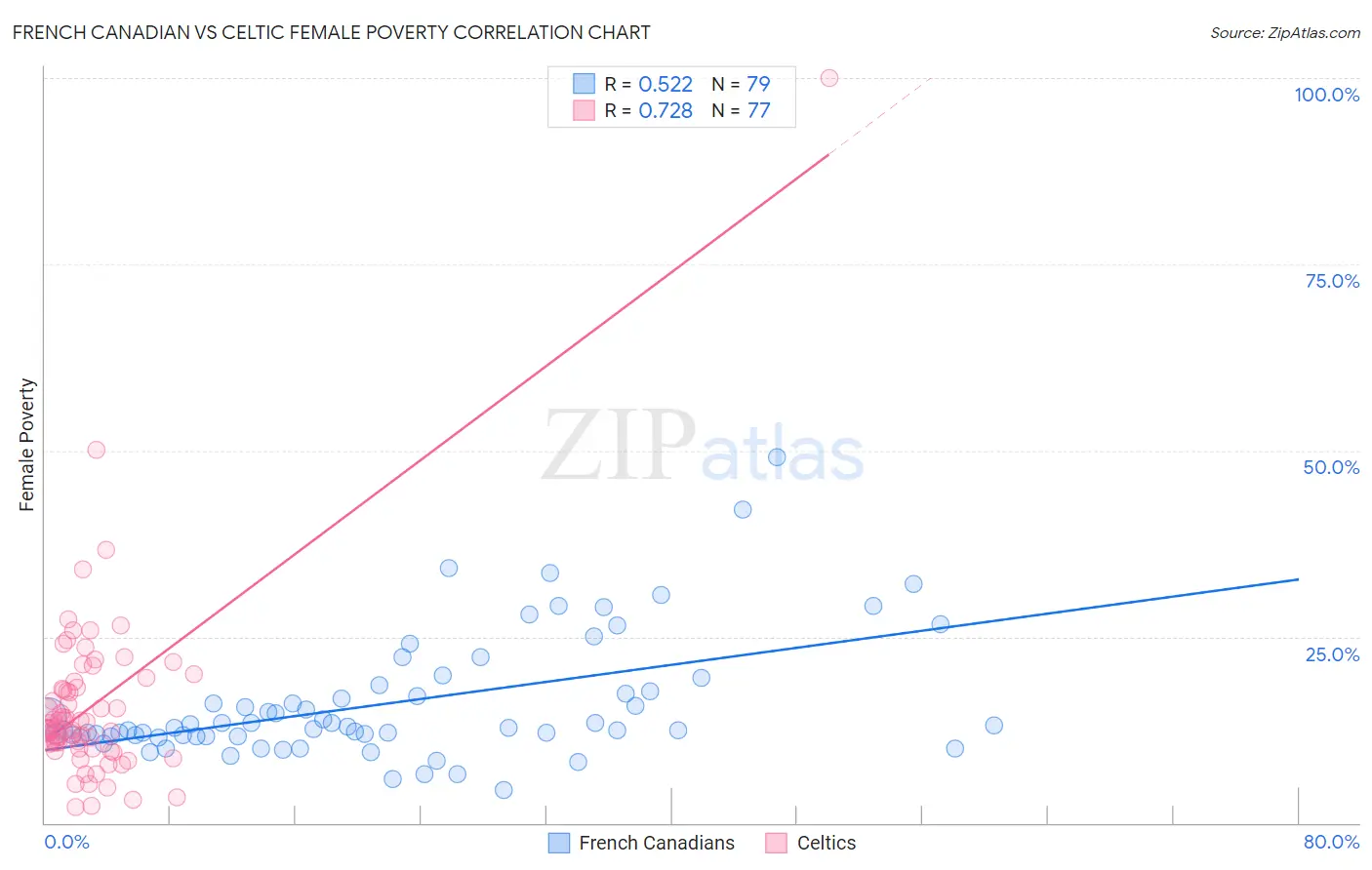 French Canadian vs Celtic Female Poverty