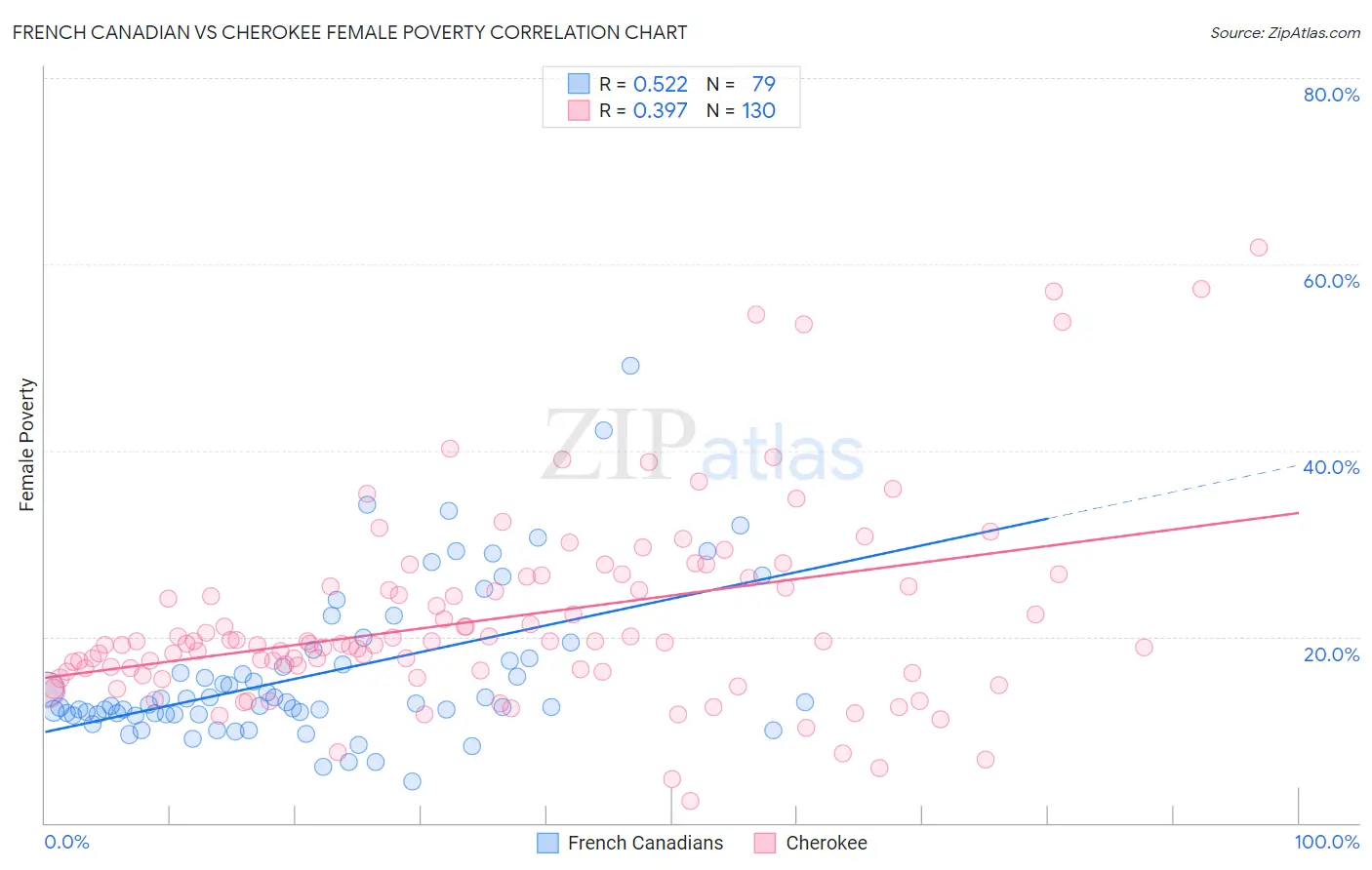 French Canadian vs Cherokee Female Poverty