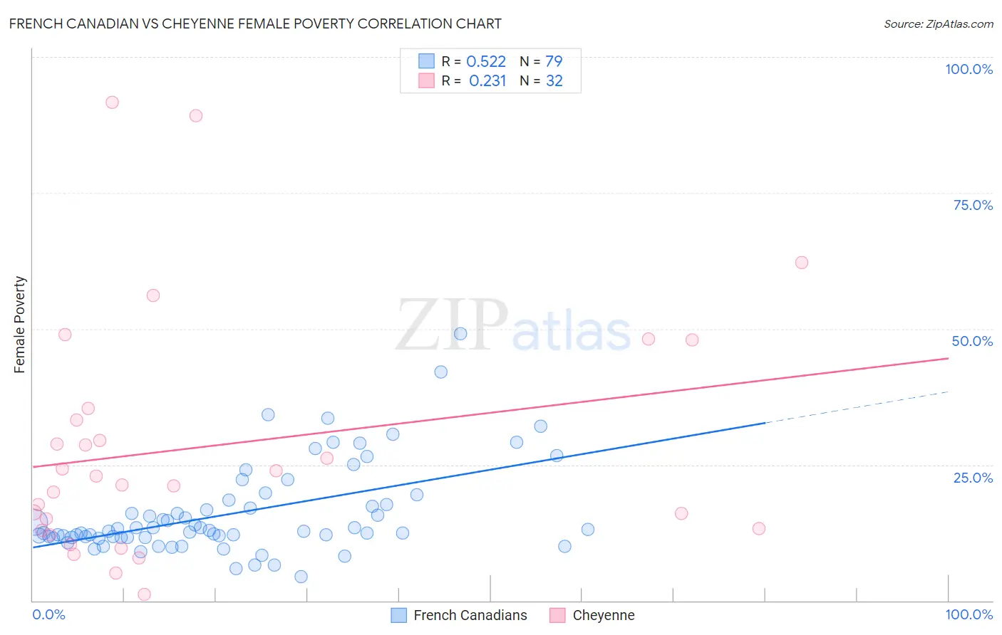 French Canadian vs Cheyenne Female Poverty