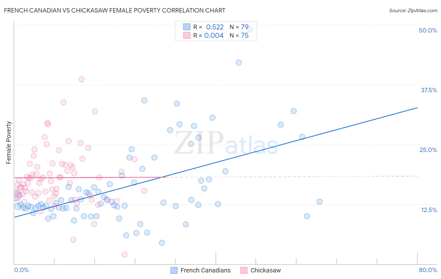 French Canadian vs Chickasaw Female Poverty