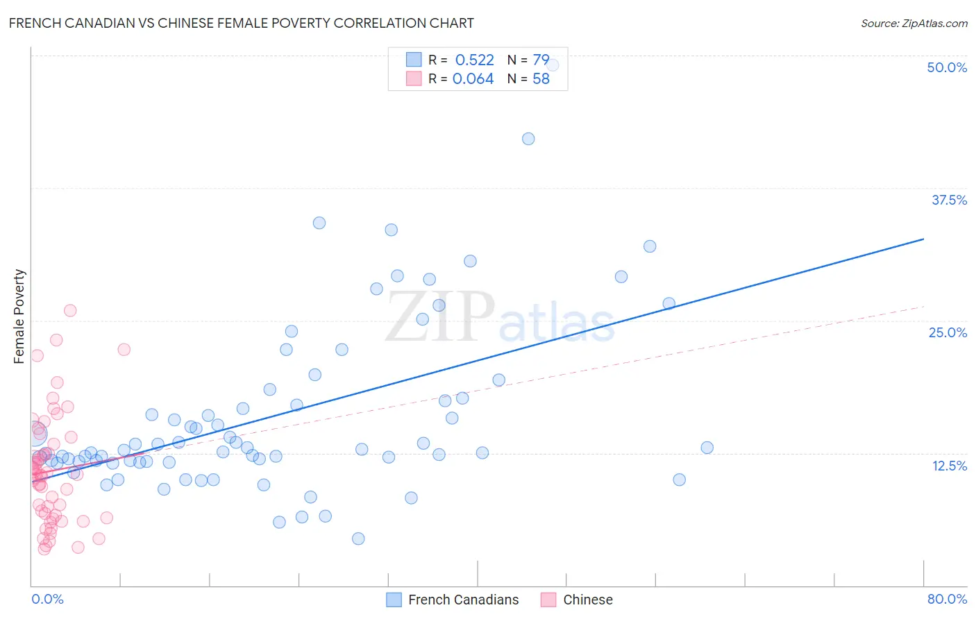 French Canadian vs Chinese Female Poverty