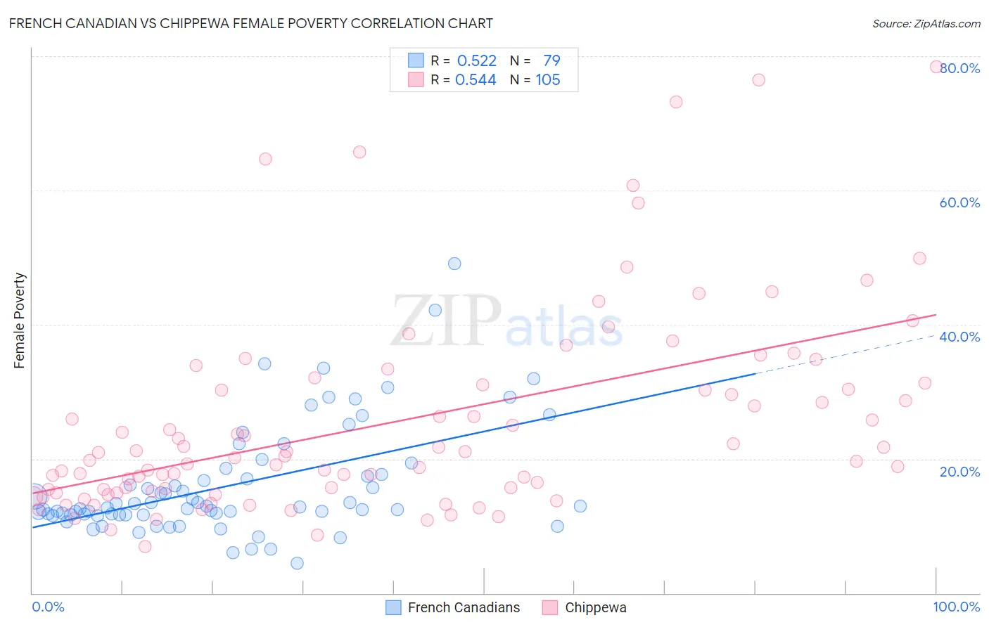 French Canadian vs Chippewa Female Poverty