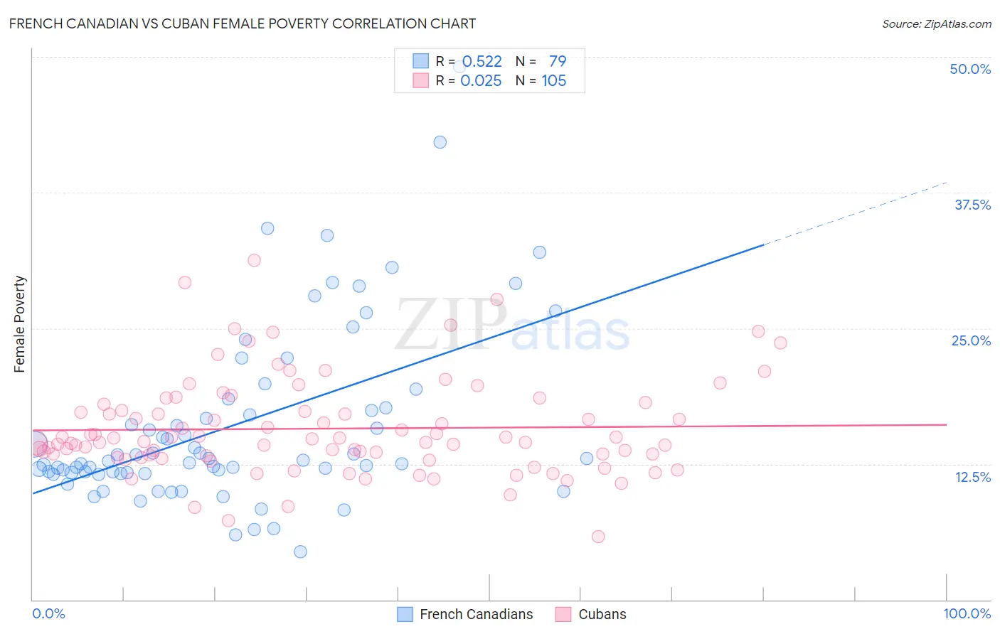 French Canadian vs Cuban Female Poverty