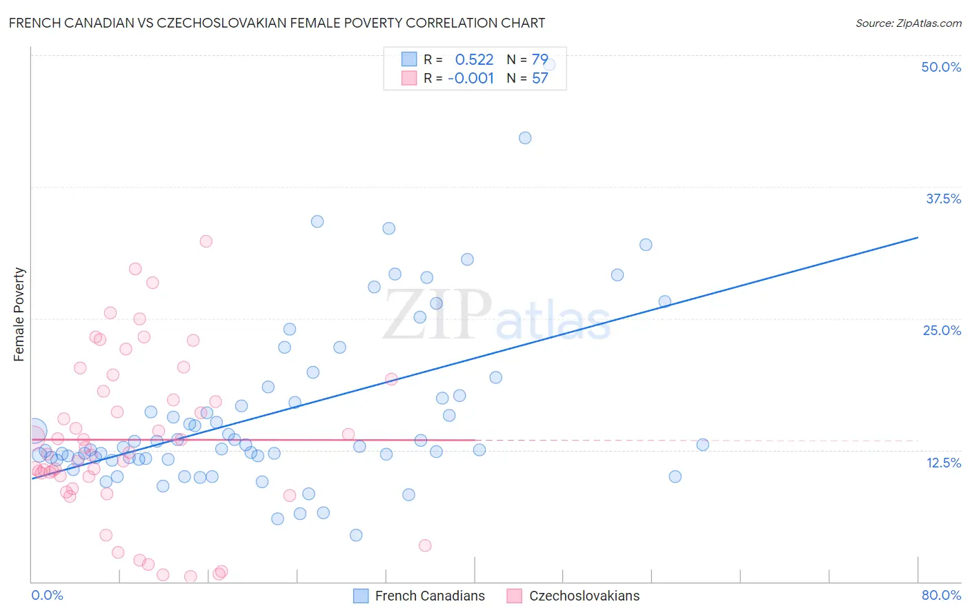 French Canadian vs Czechoslovakian Female Poverty