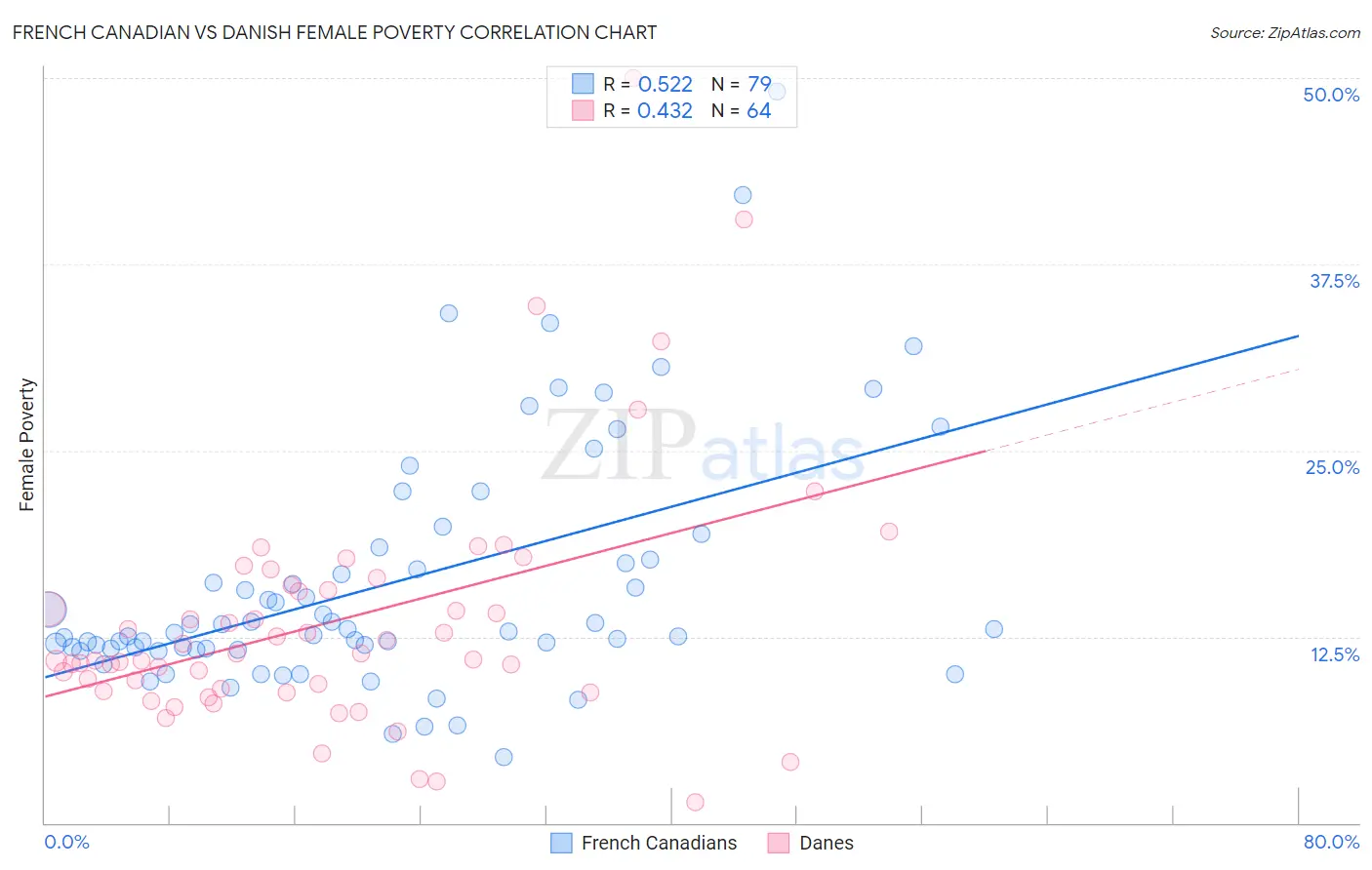 French Canadian vs Danish Female Poverty