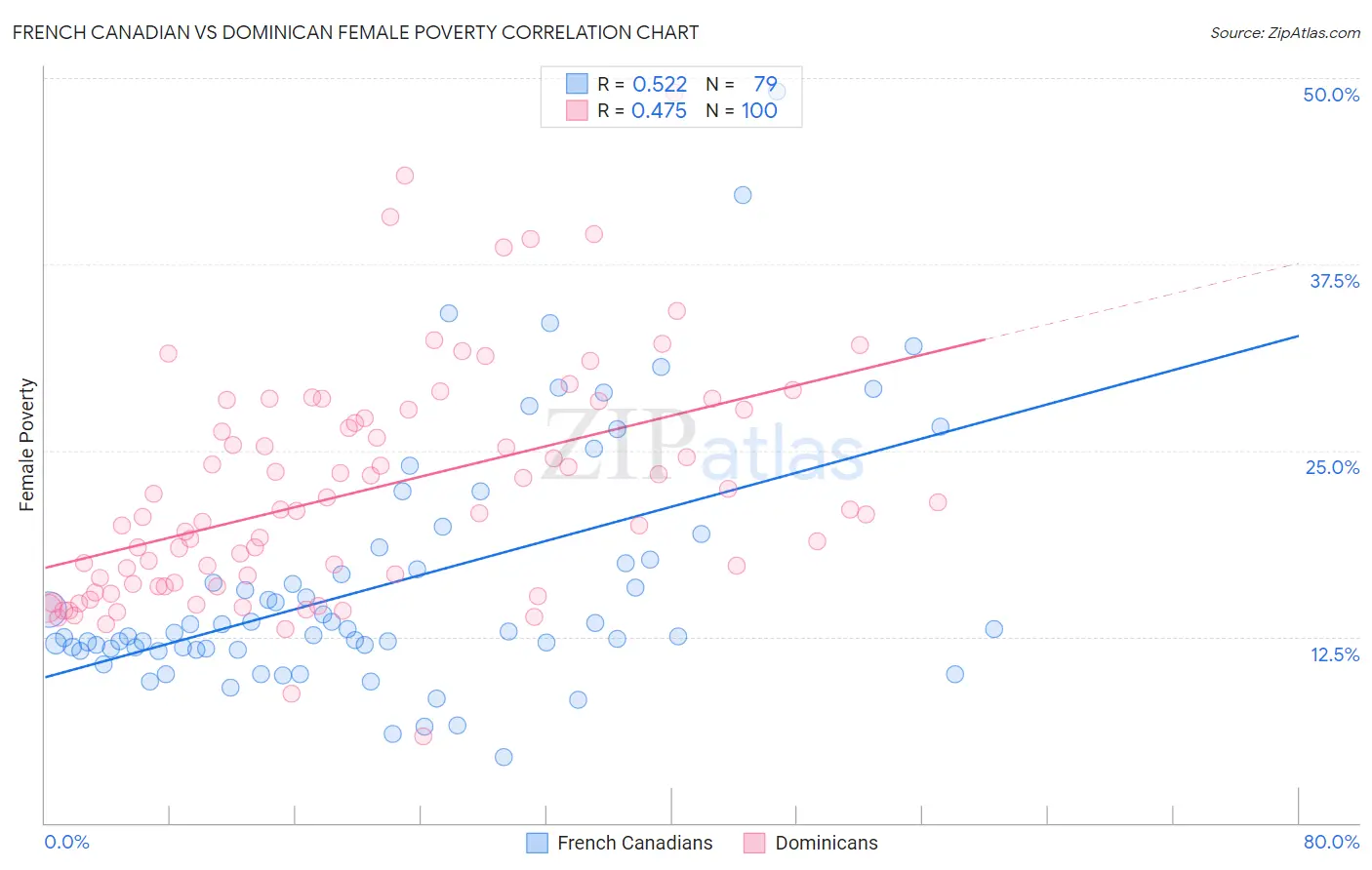French Canadian vs Dominican Female Poverty