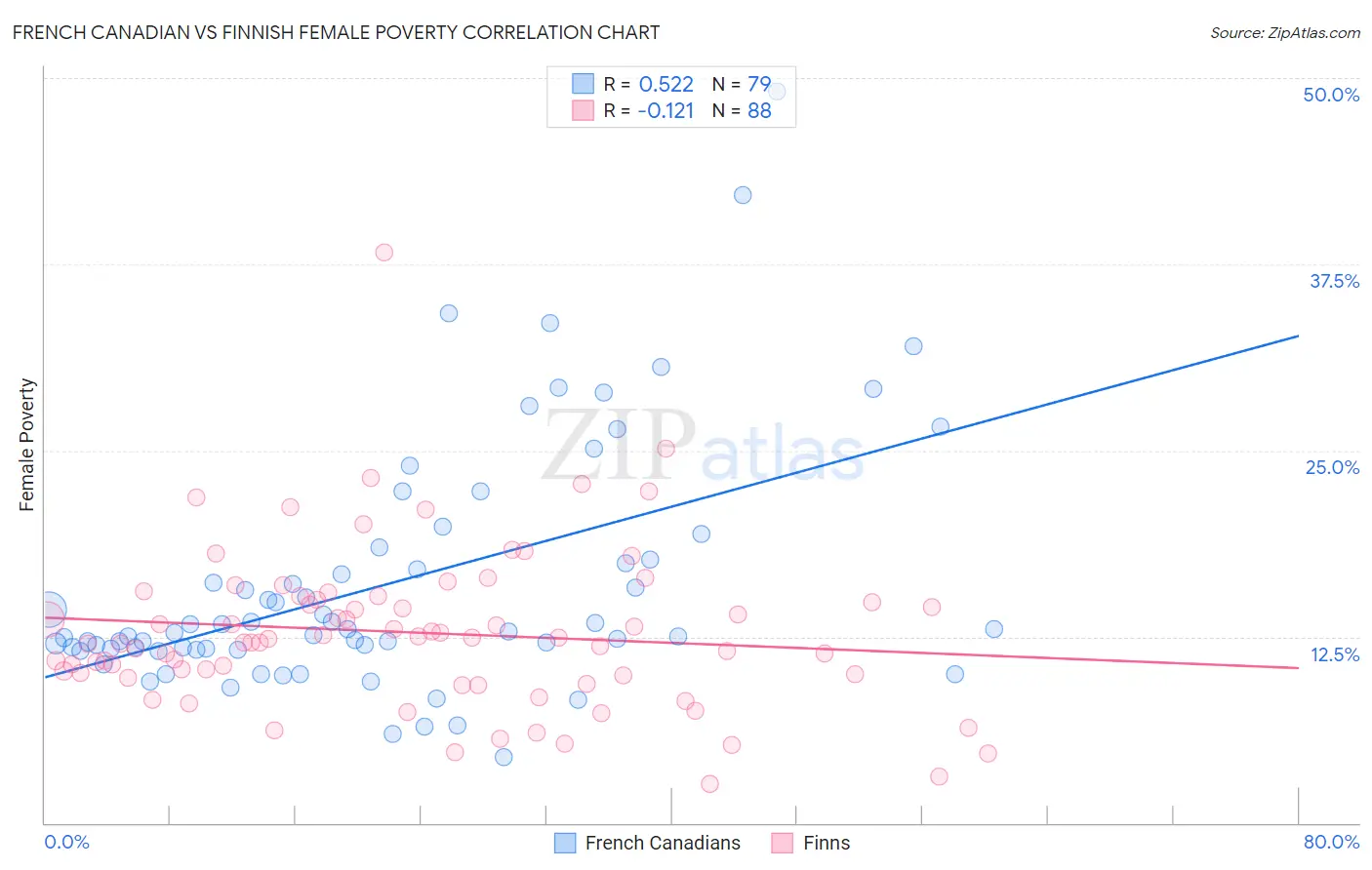 French Canadian vs Finnish Female Poverty