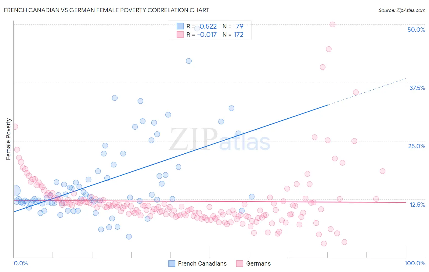 French Canadian vs German Female Poverty