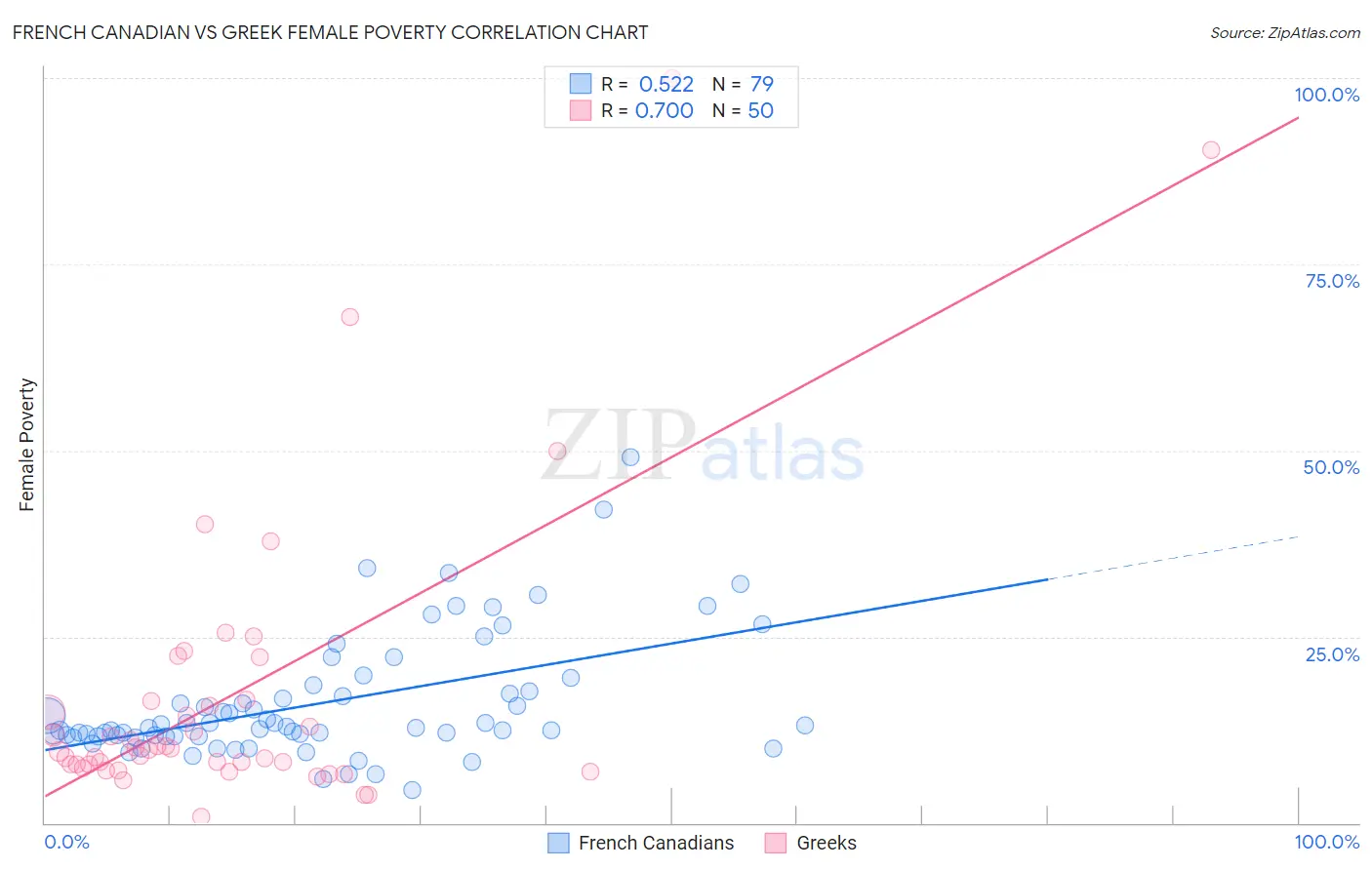 French Canadian vs Greek Female Poverty