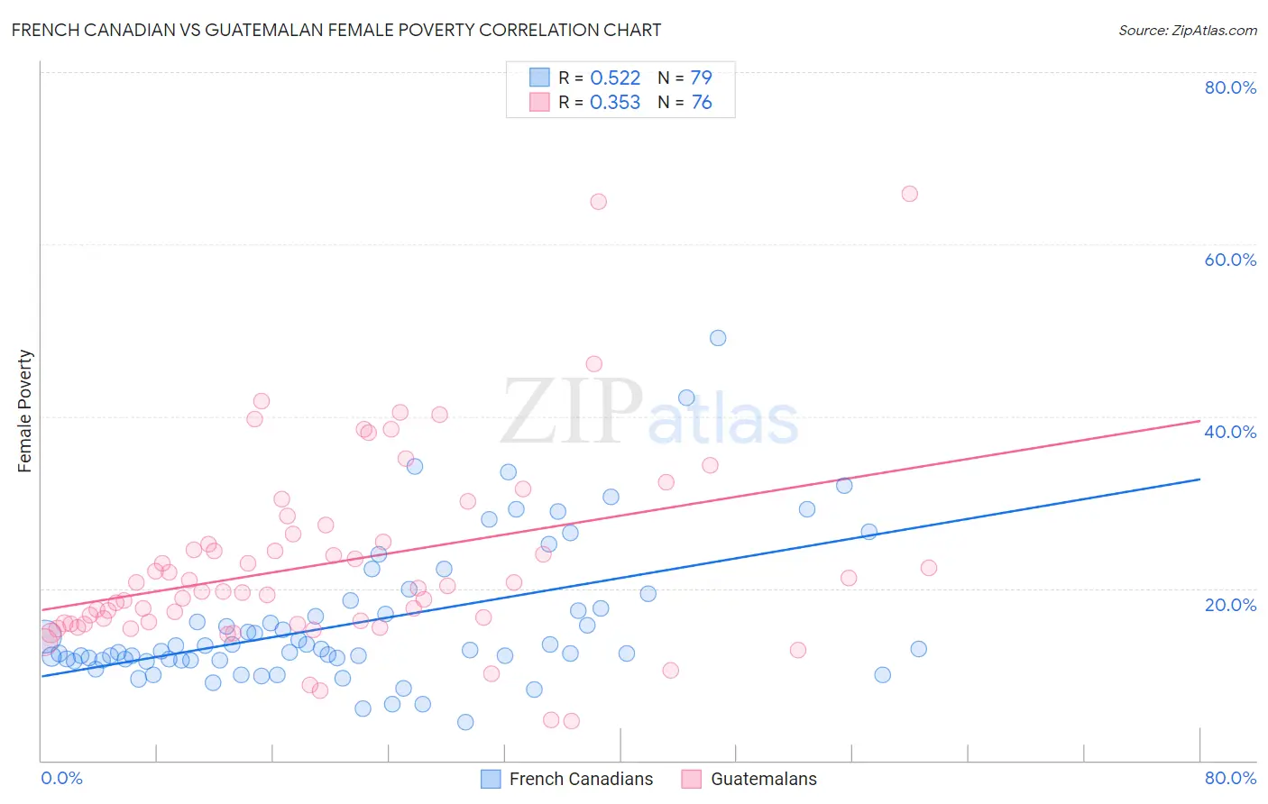 French Canadian vs Guatemalan Female Poverty