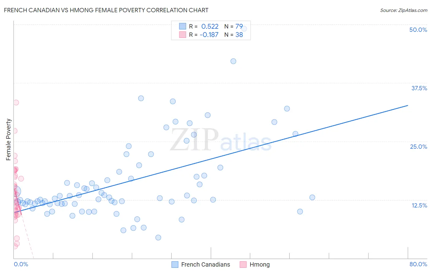 French Canadian vs Hmong Female Poverty