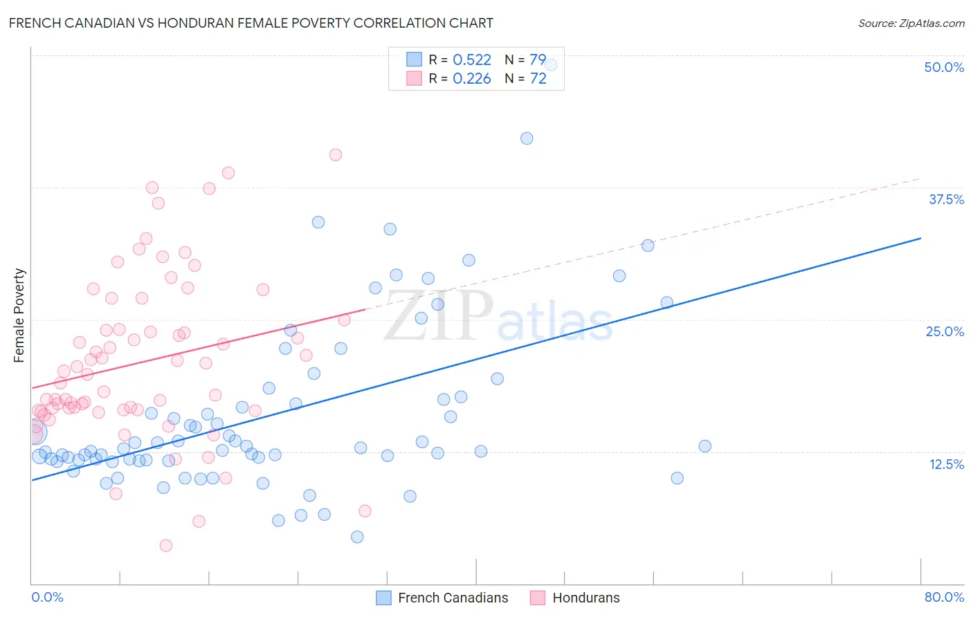 French Canadian vs Honduran Female Poverty