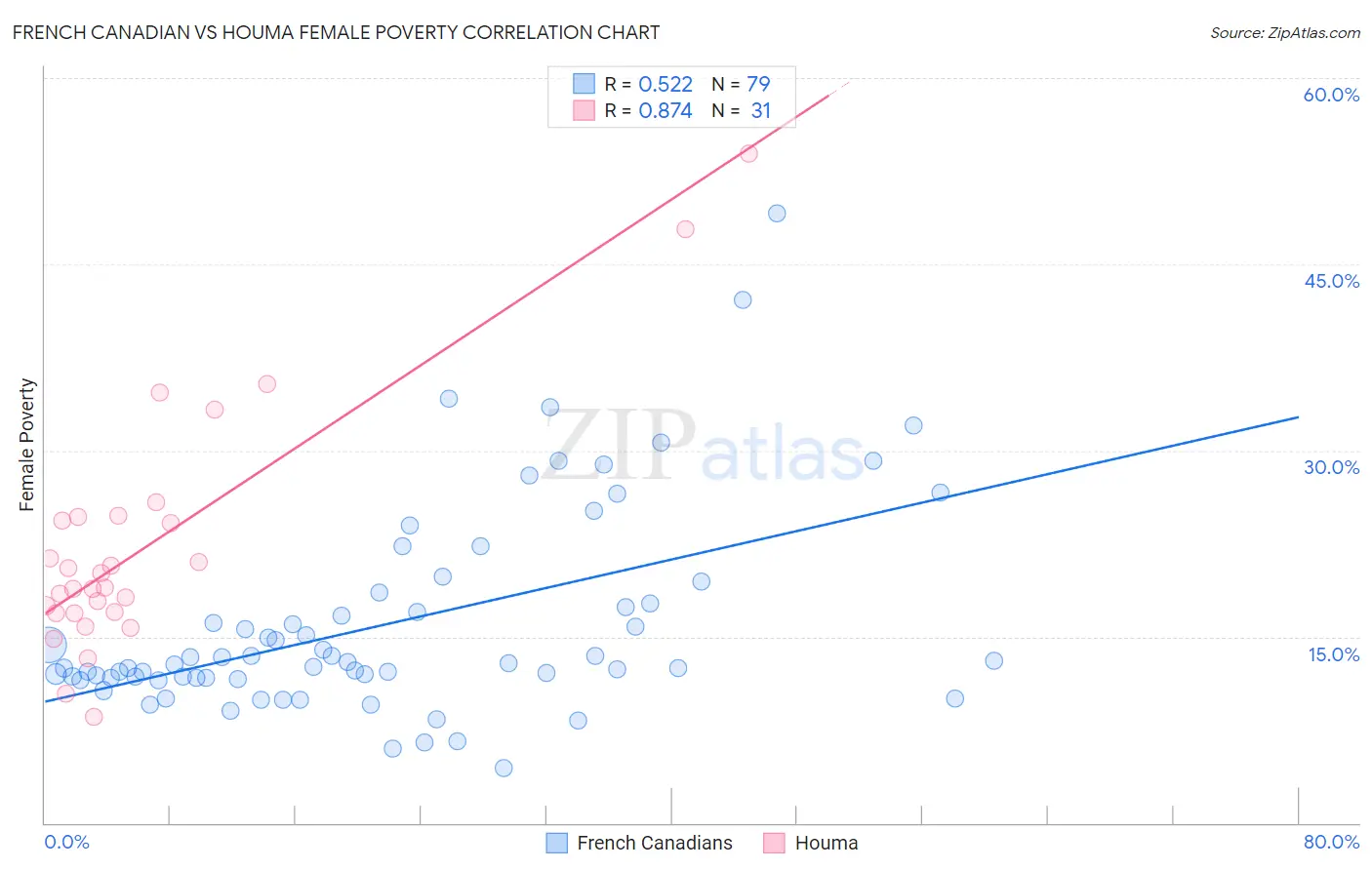 French Canadian vs Houma Female Poverty