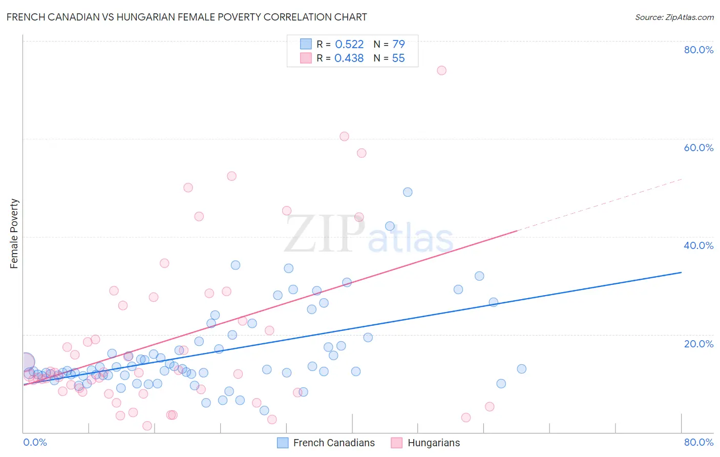 French Canadian vs Hungarian Female Poverty