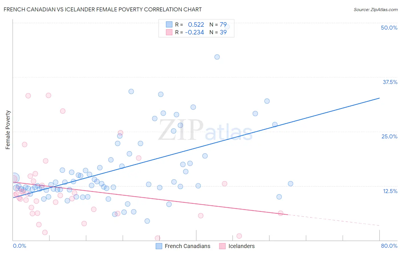 French Canadian vs Icelander Female Poverty