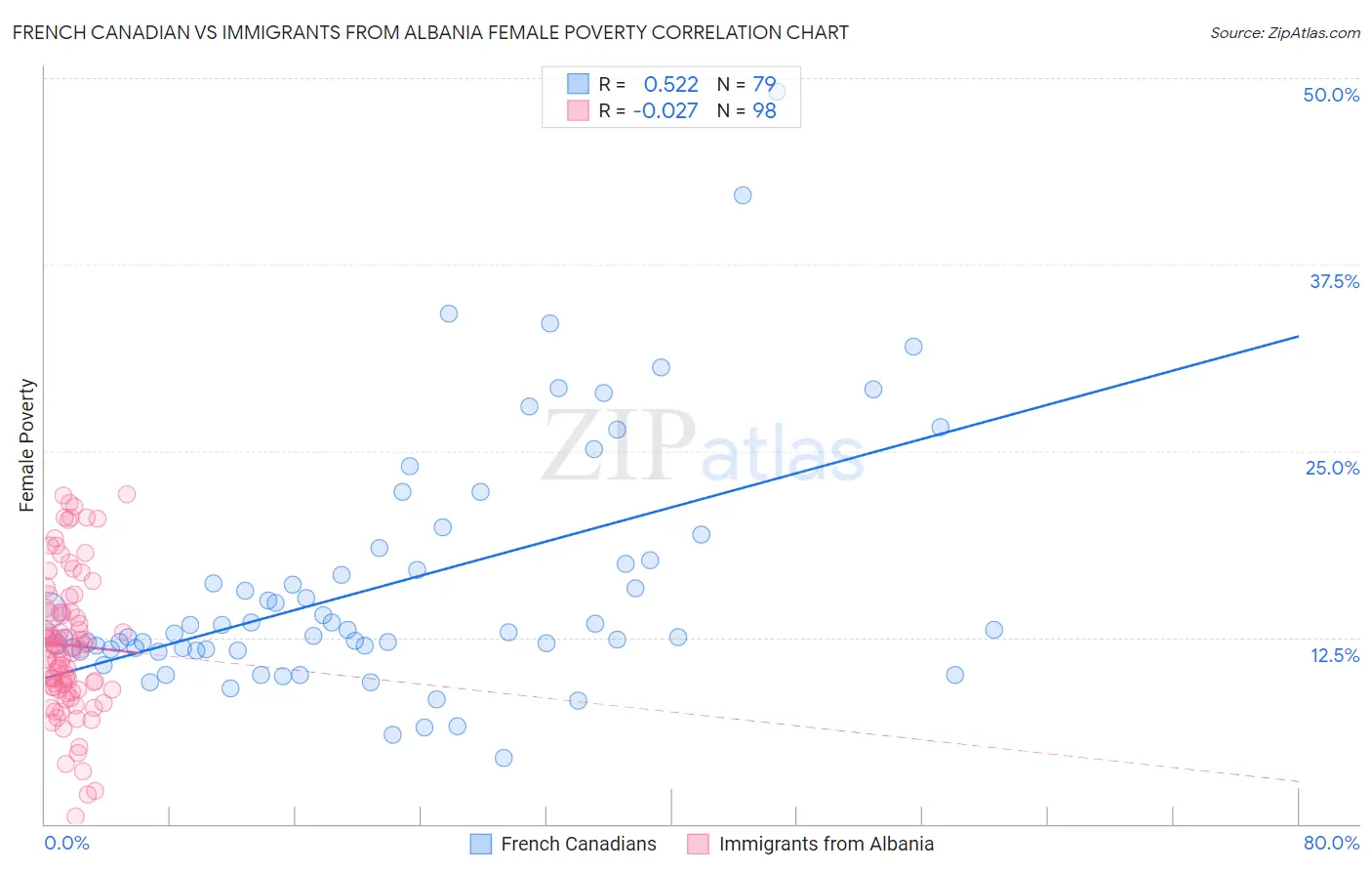 French Canadian vs Immigrants from Albania Female Poverty