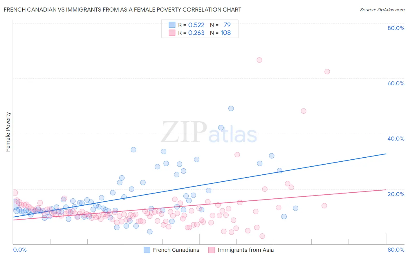 French Canadian vs Immigrants from Asia Female Poverty