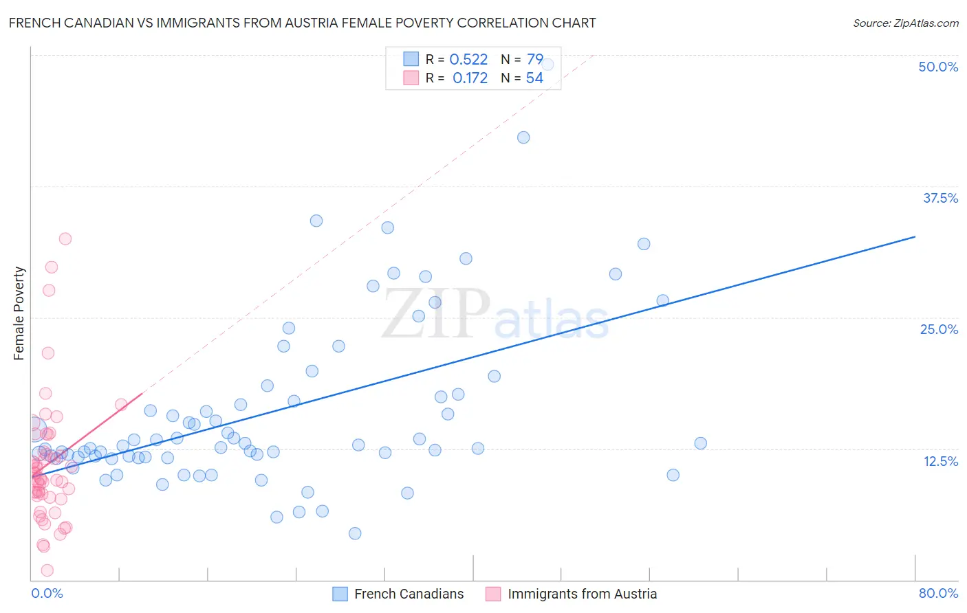 French Canadian vs Immigrants from Austria Female Poverty