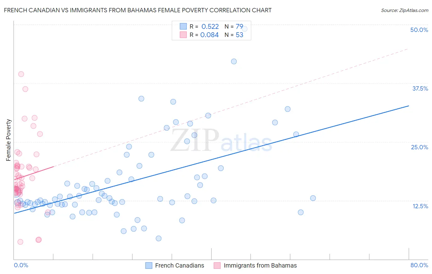 French Canadian vs Immigrants from Bahamas Female Poverty