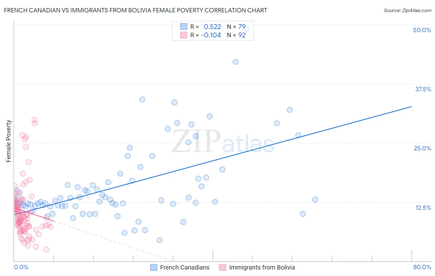 French Canadian vs Immigrants from Bolivia Female Poverty