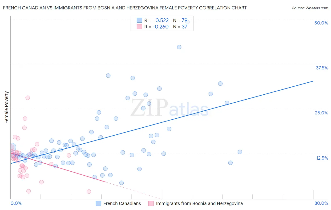 French Canadian vs Immigrants from Bosnia and Herzegovina Female Poverty