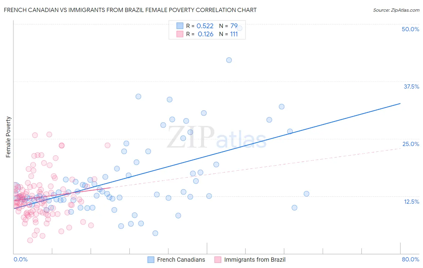 French Canadian vs Immigrants from Brazil Female Poverty