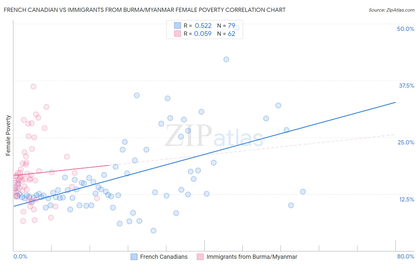 French Canadian vs Immigrants from Burma/Myanmar Female Poverty