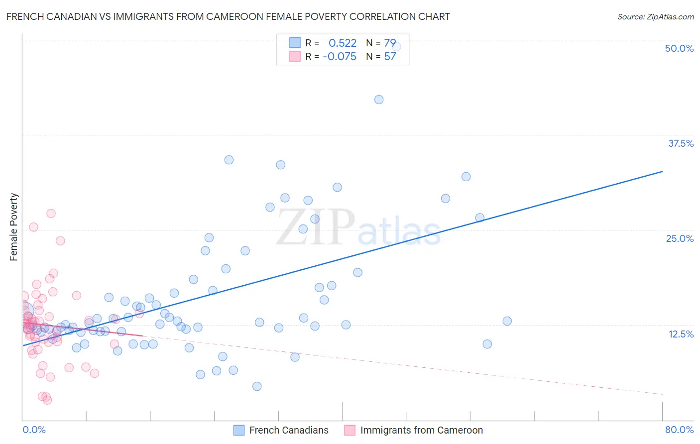 French Canadian vs Immigrants from Cameroon Female Poverty