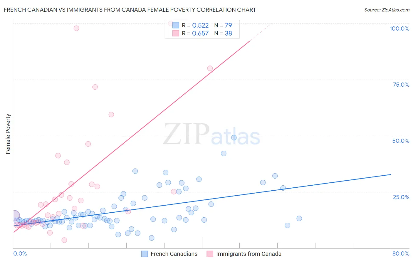 French Canadian vs Immigrants from Canada Female Poverty