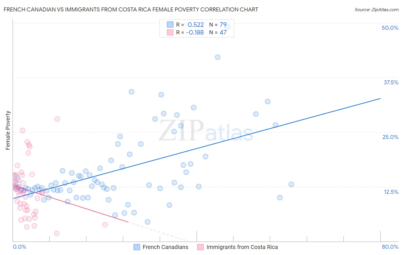 French Canadian vs Immigrants from Costa Rica Female Poverty