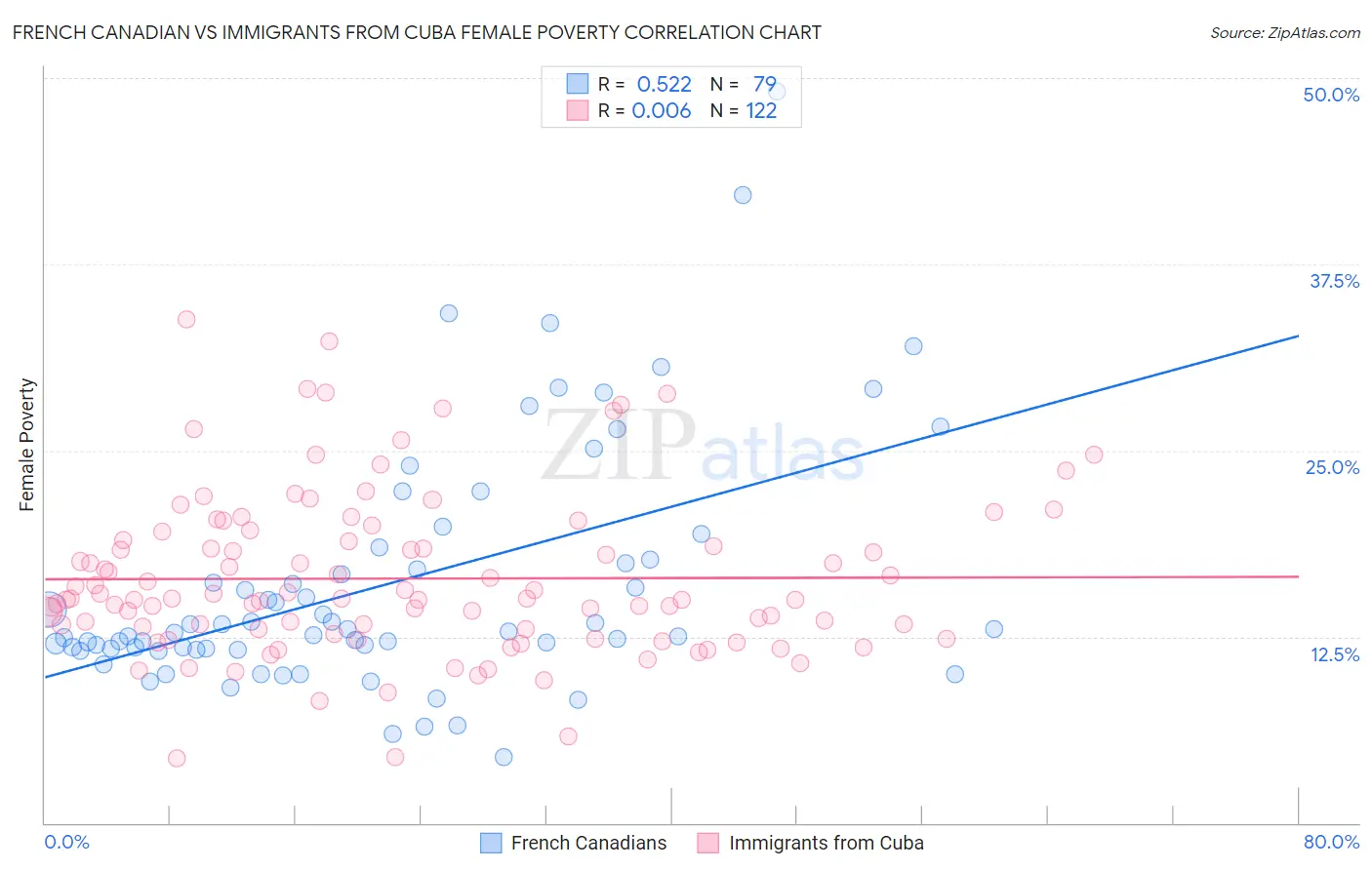 French Canadian vs Immigrants from Cuba Female Poverty