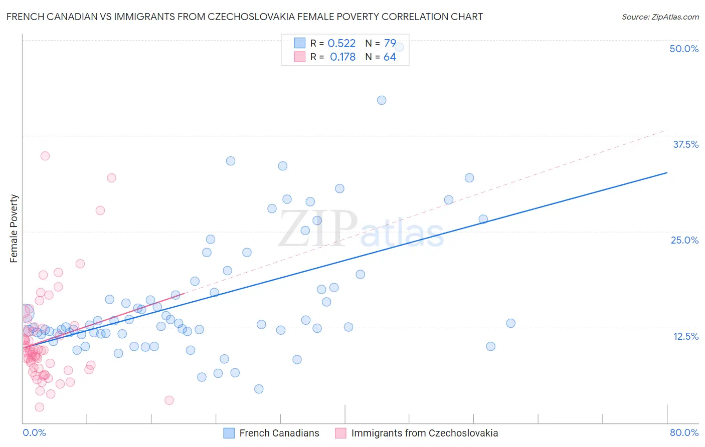 French Canadian vs Immigrants from Czechoslovakia Female Poverty