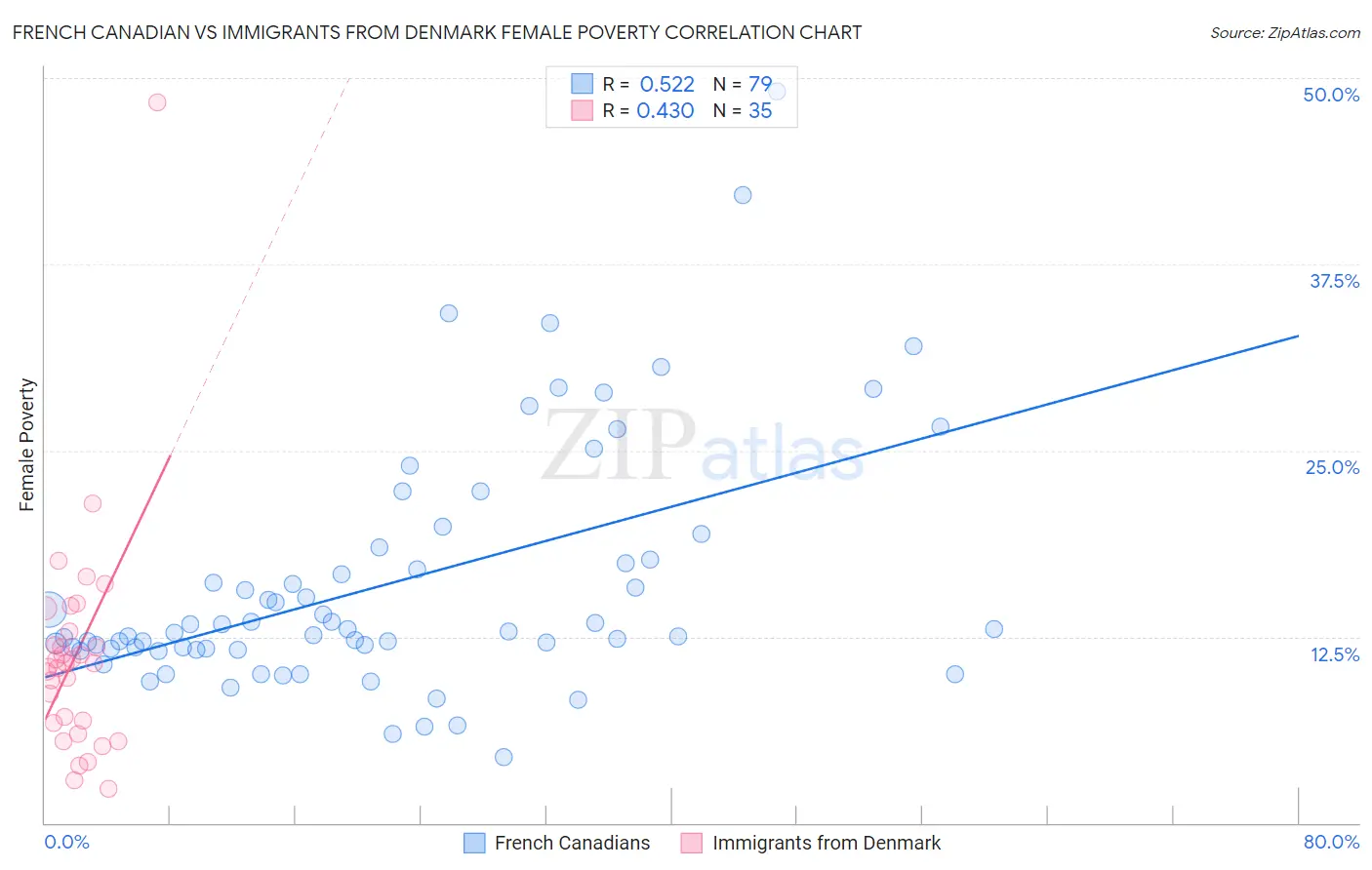 French Canadian vs Immigrants from Denmark Female Poverty