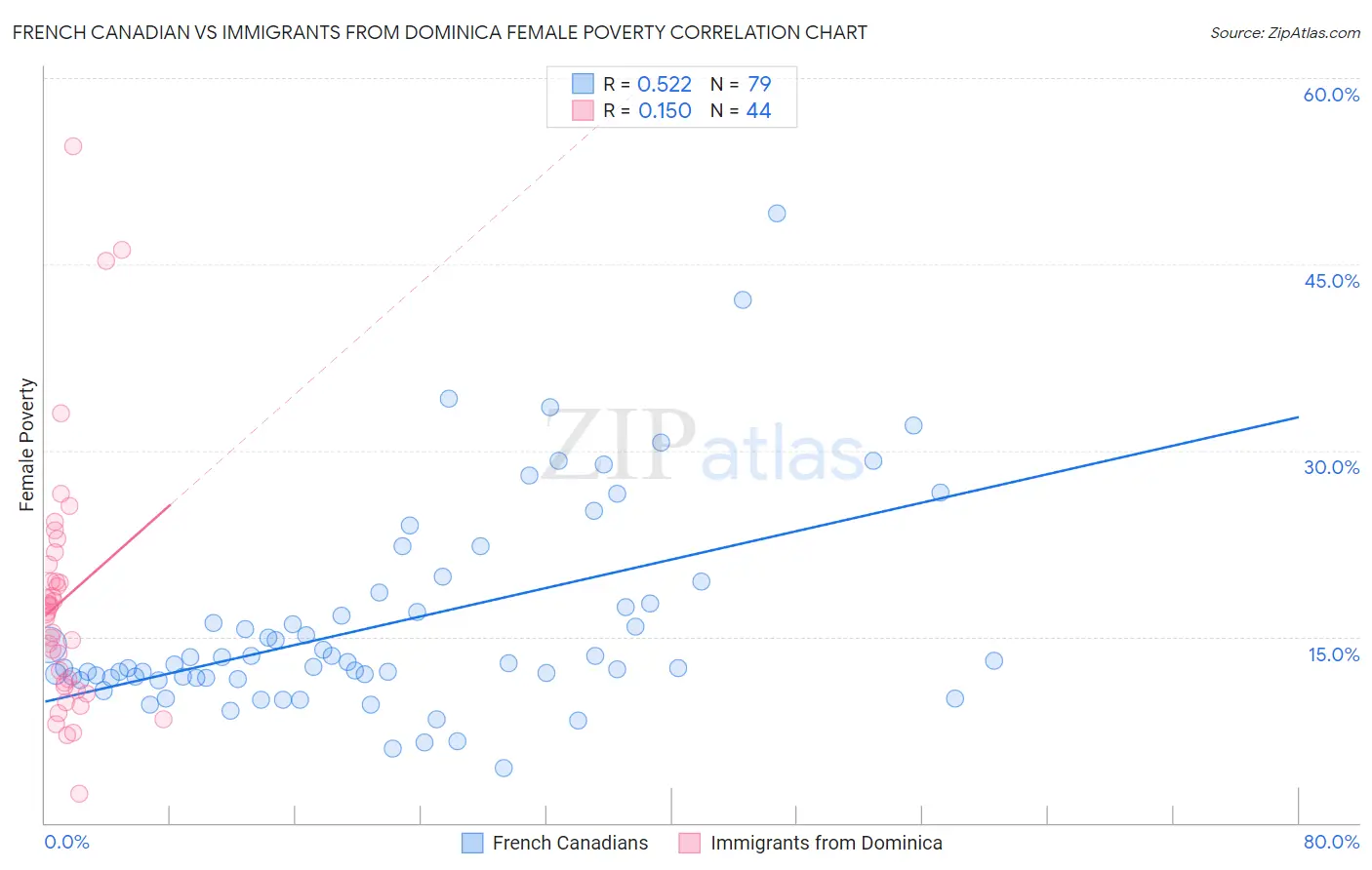 French Canadian vs Immigrants from Dominica Female Poverty